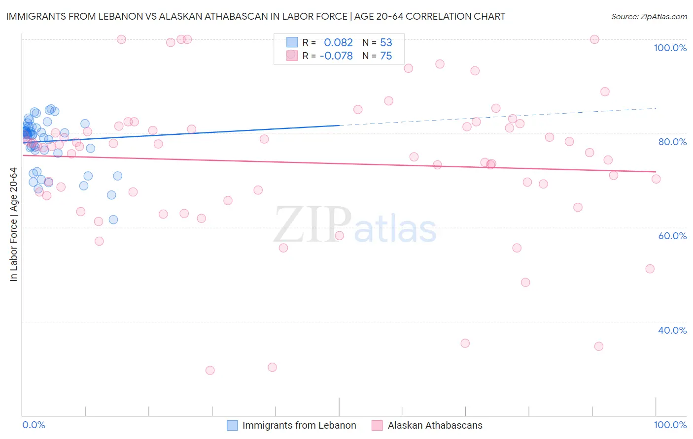 Immigrants from Lebanon vs Alaskan Athabascan In Labor Force | Age 20-64