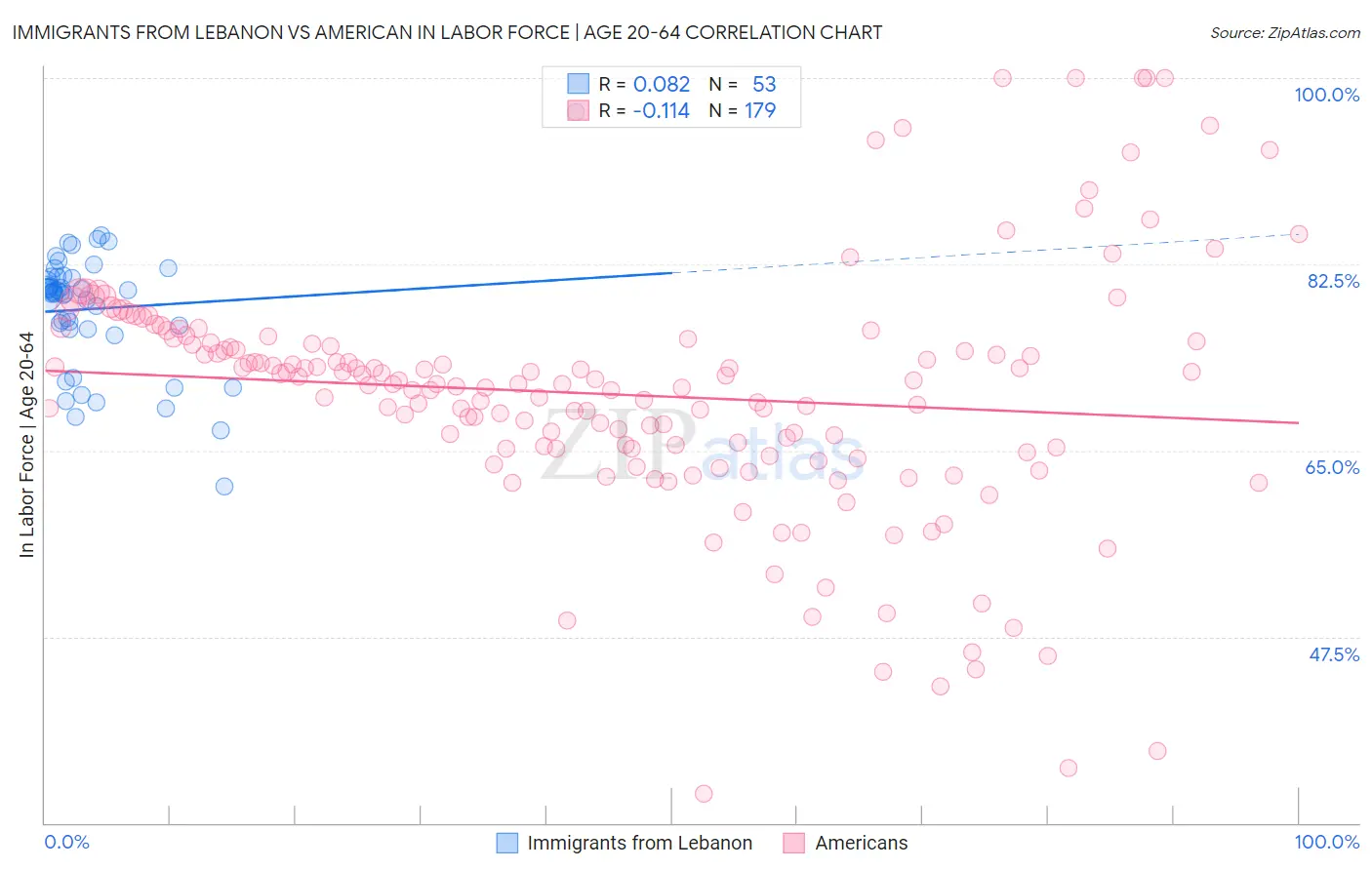 Immigrants from Lebanon vs American In Labor Force | Age 20-64