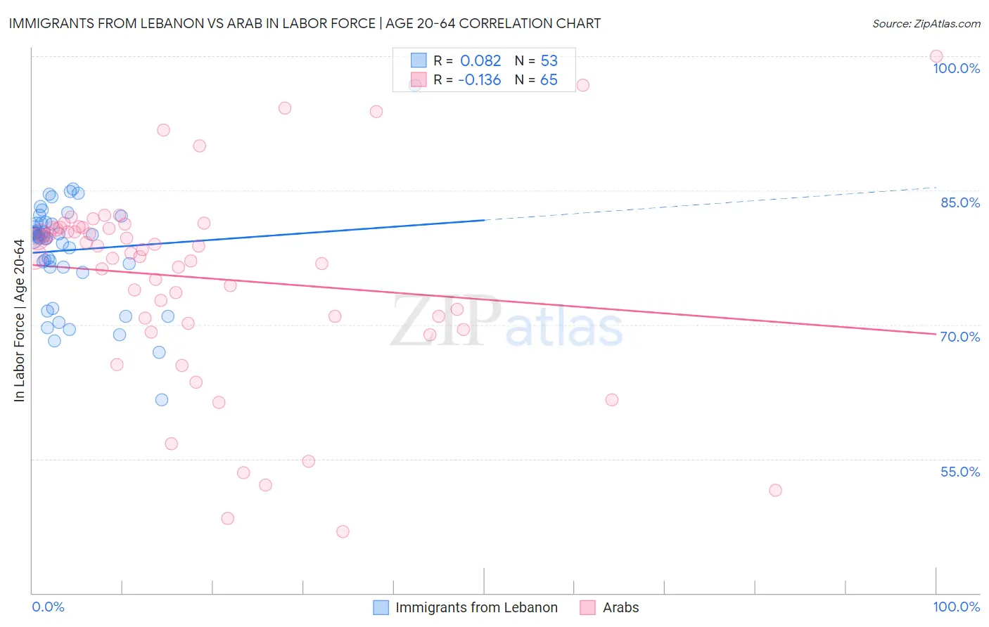Immigrants from Lebanon vs Arab In Labor Force | Age 20-64