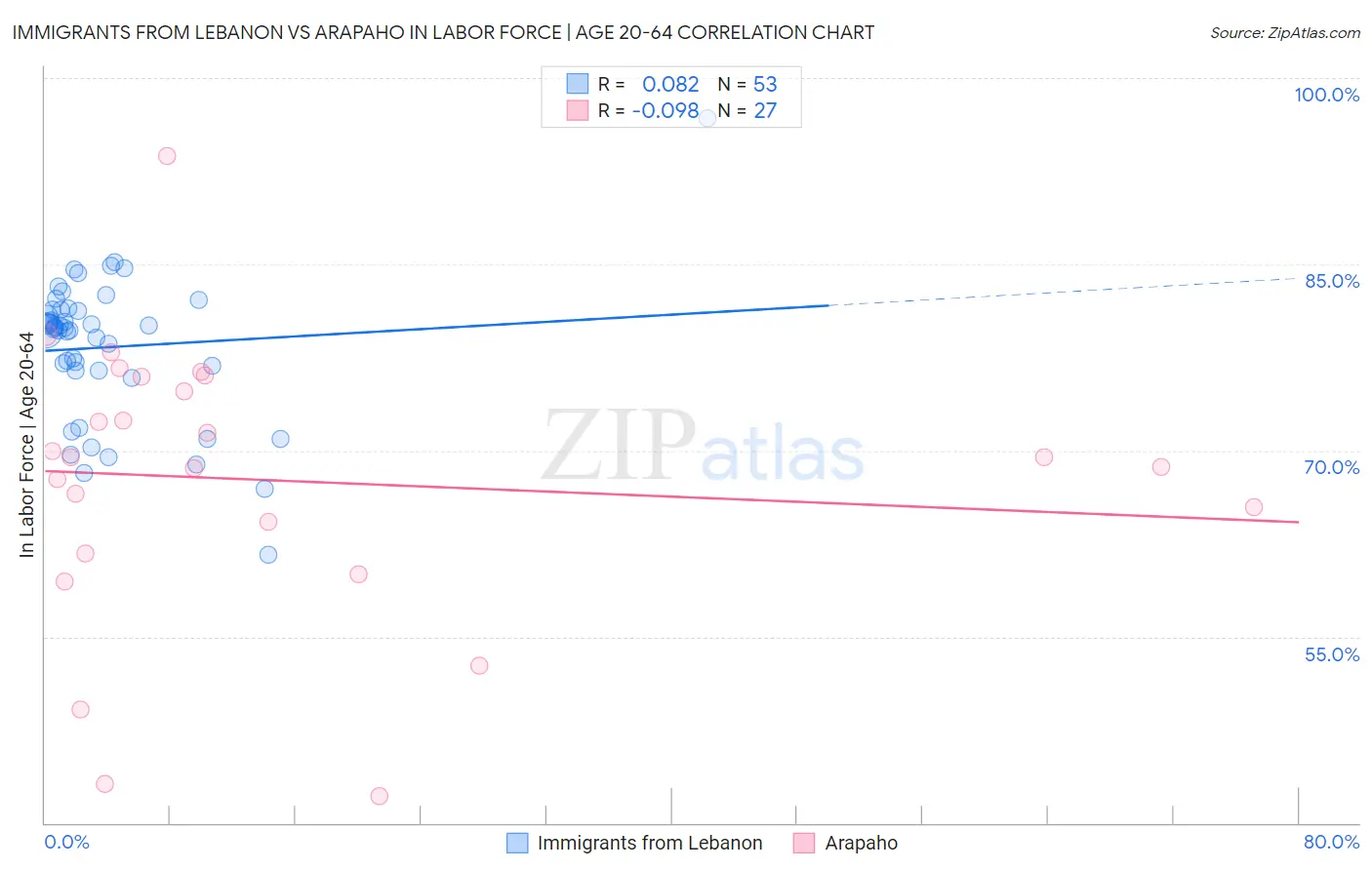 Immigrants from Lebanon vs Arapaho In Labor Force | Age 20-64