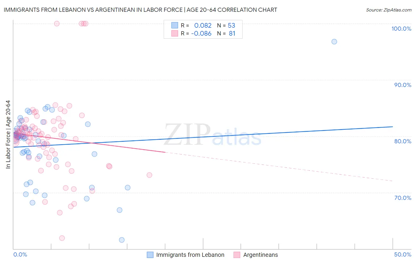 Immigrants from Lebanon vs Argentinean In Labor Force | Age 20-64