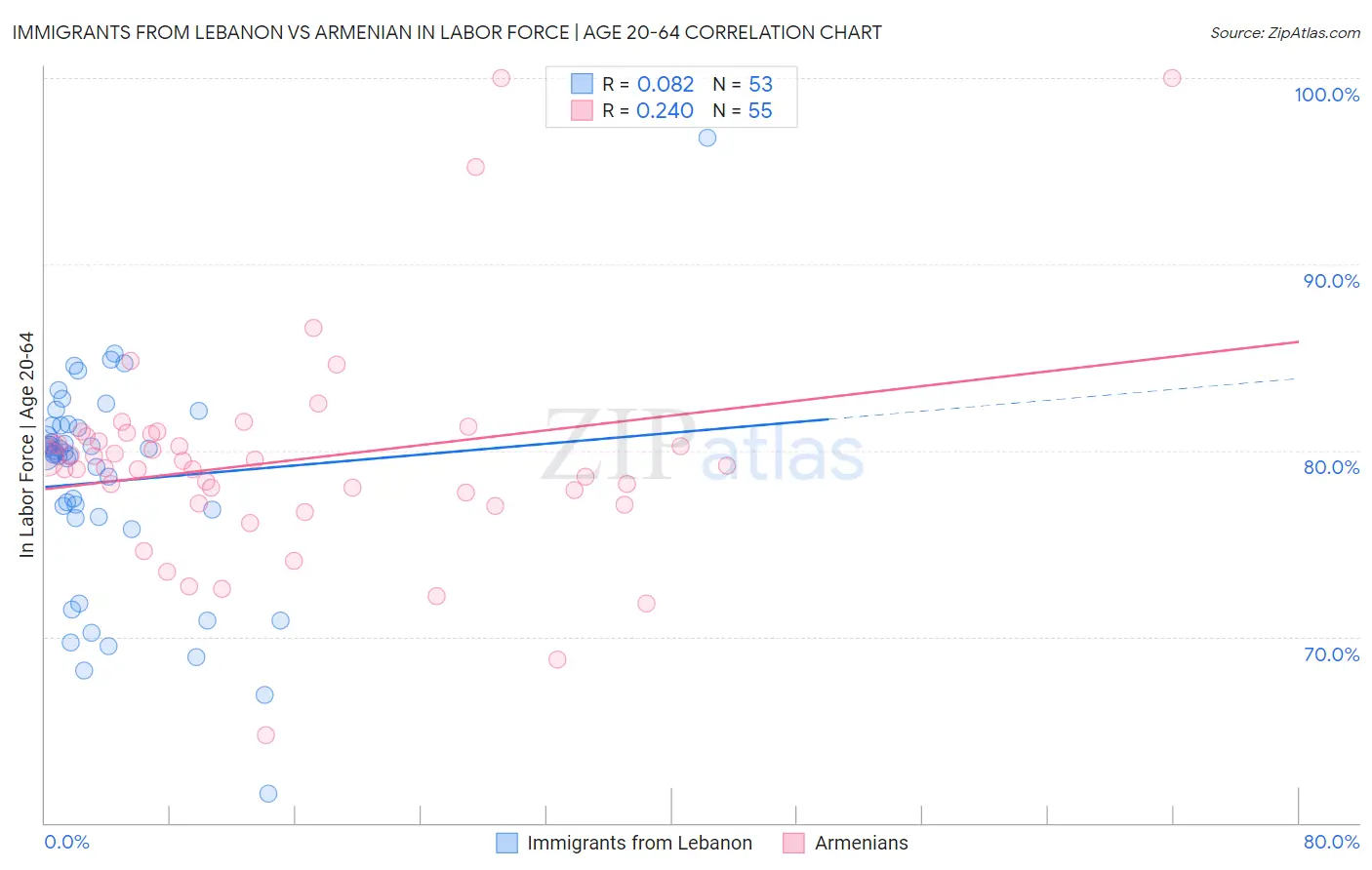 Immigrants from Lebanon vs Armenian In Labor Force | Age 20-64