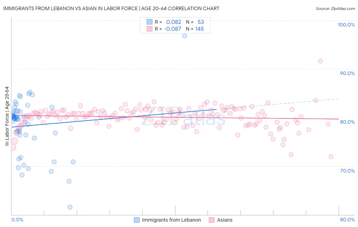 Immigrants from Lebanon vs Asian In Labor Force | Age 20-64
