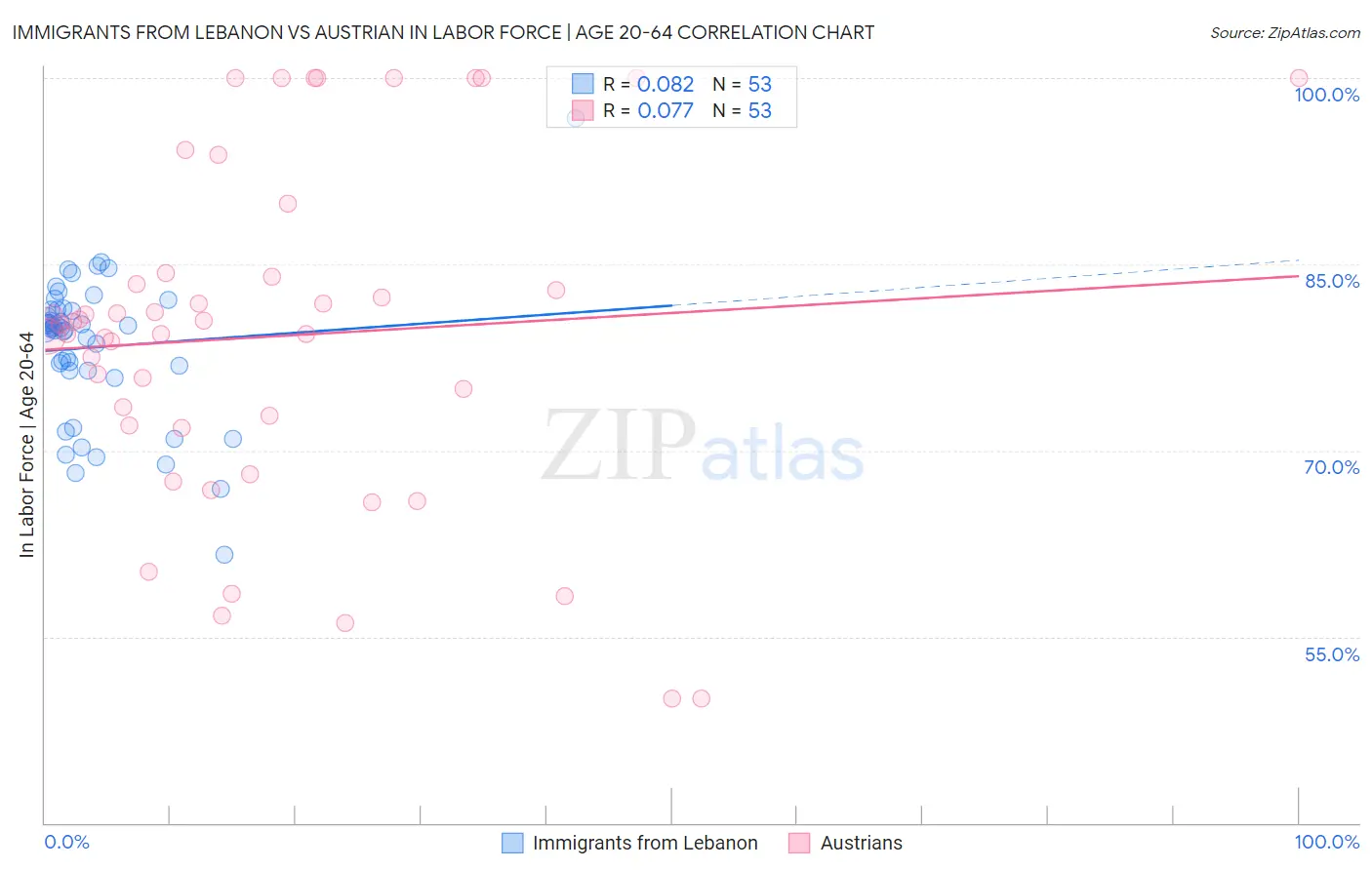 Immigrants from Lebanon vs Austrian In Labor Force | Age 20-64