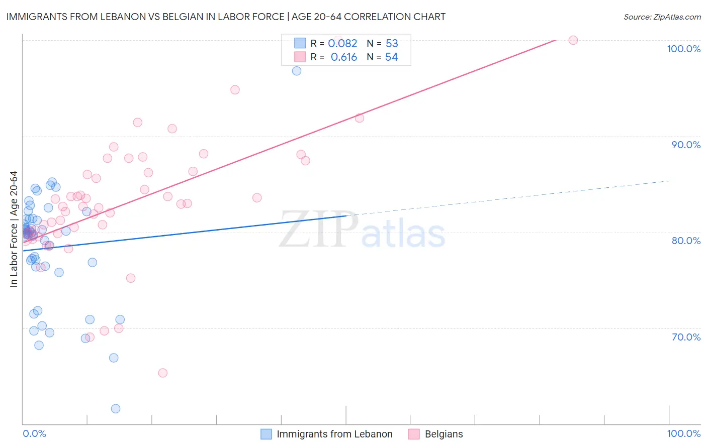 Immigrants from Lebanon vs Belgian In Labor Force | Age 20-64