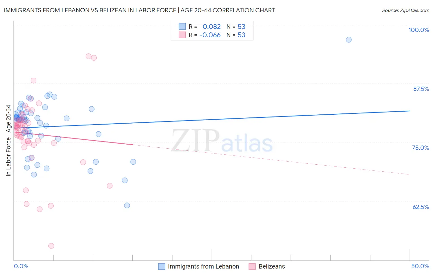 Immigrants from Lebanon vs Belizean In Labor Force | Age 20-64