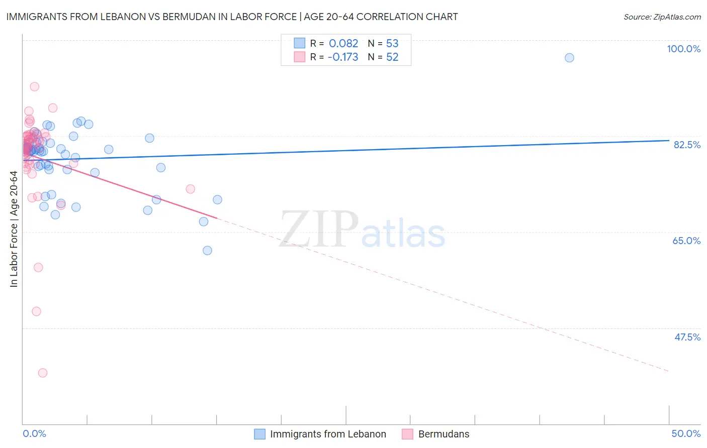 Immigrants from Lebanon vs Bermudan In Labor Force | Age 20-64
