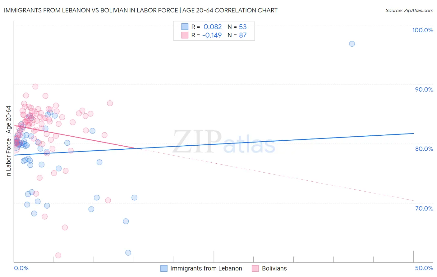 Immigrants from Lebanon vs Bolivian In Labor Force | Age 20-64