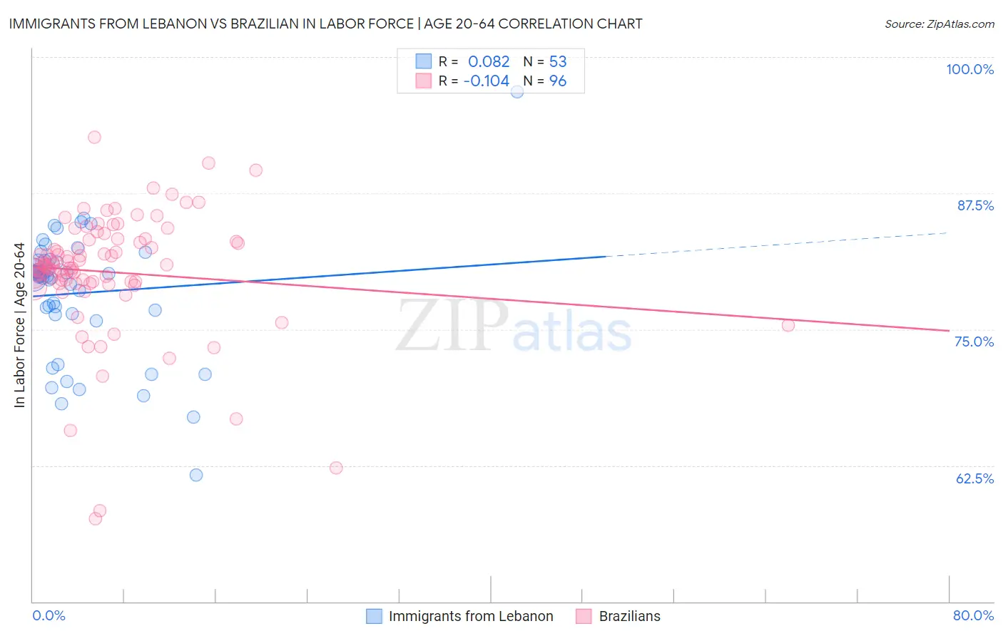 Immigrants from Lebanon vs Brazilian In Labor Force | Age 20-64
