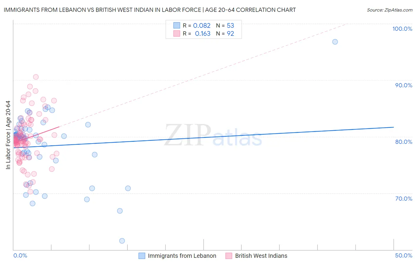 Immigrants from Lebanon vs British West Indian In Labor Force | Age 20-64