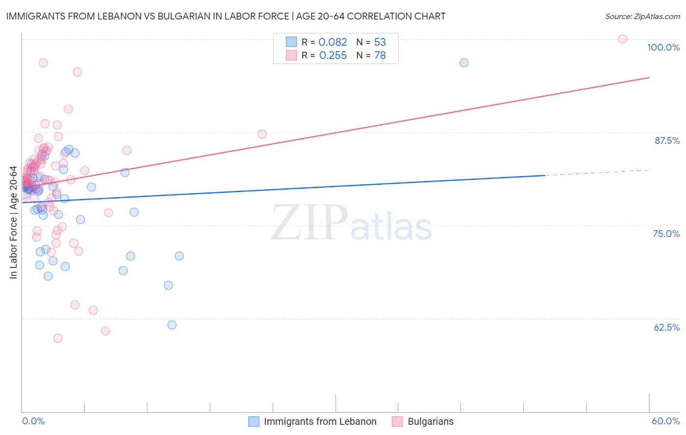 Immigrants from Lebanon vs Bulgarian In Labor Force | Age 20-64