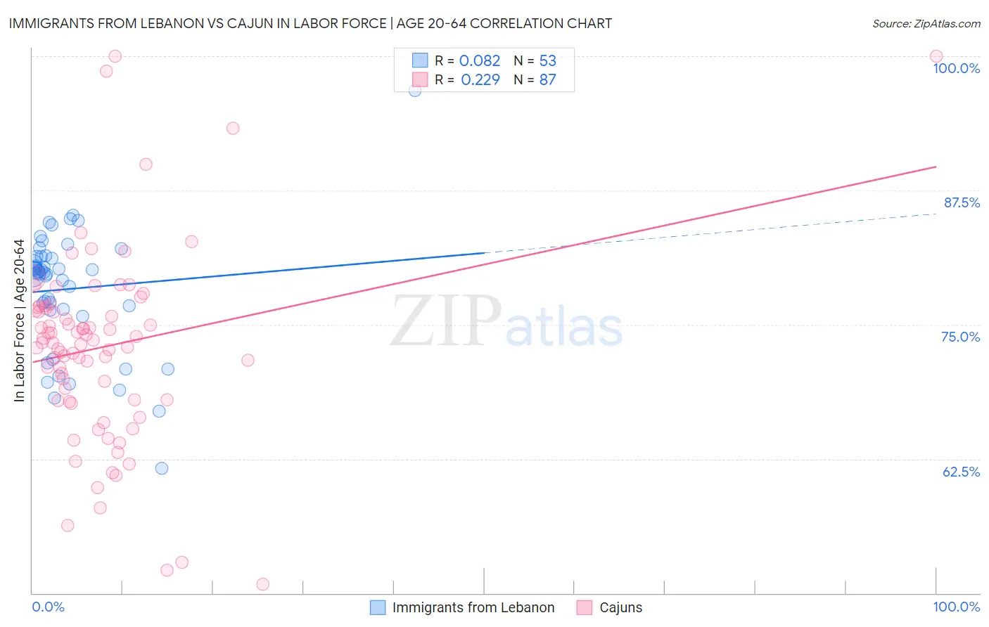 Immigrants from Lebanon vs Cajun In Labor Force | Age 20-64