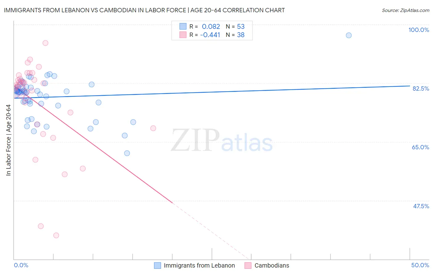 Immigrants from Lebanon vs Cambodian In Labor Force | Age 20-64