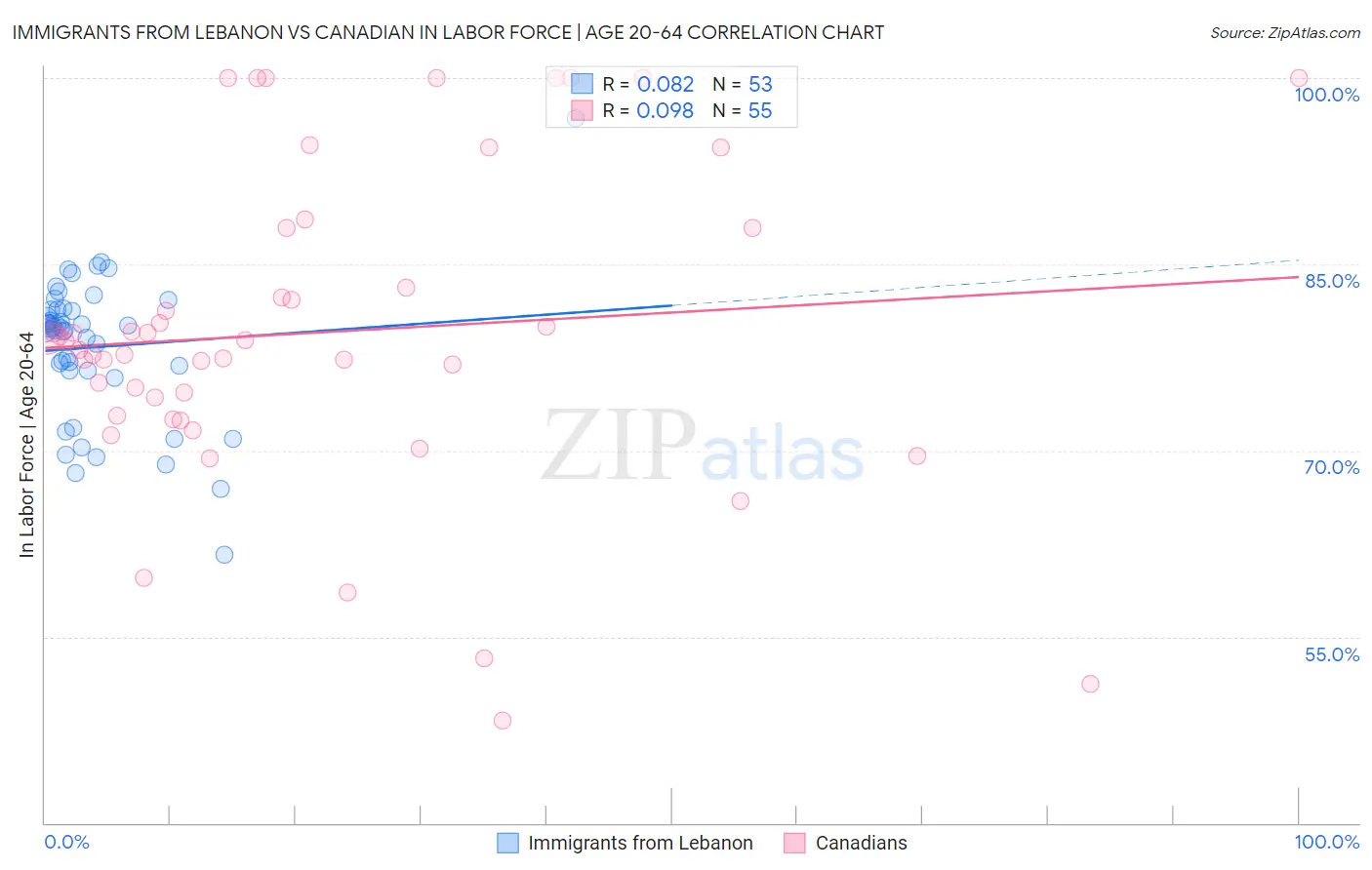 Immigrants from Lebanon vs Canadian In Labor Force | Age 20-64