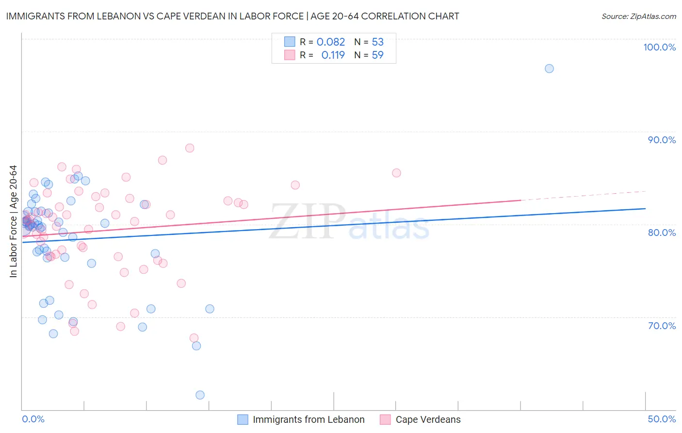 Immigrants from Lebanon vs Cape Verdean In Labor Force | Age 20-64