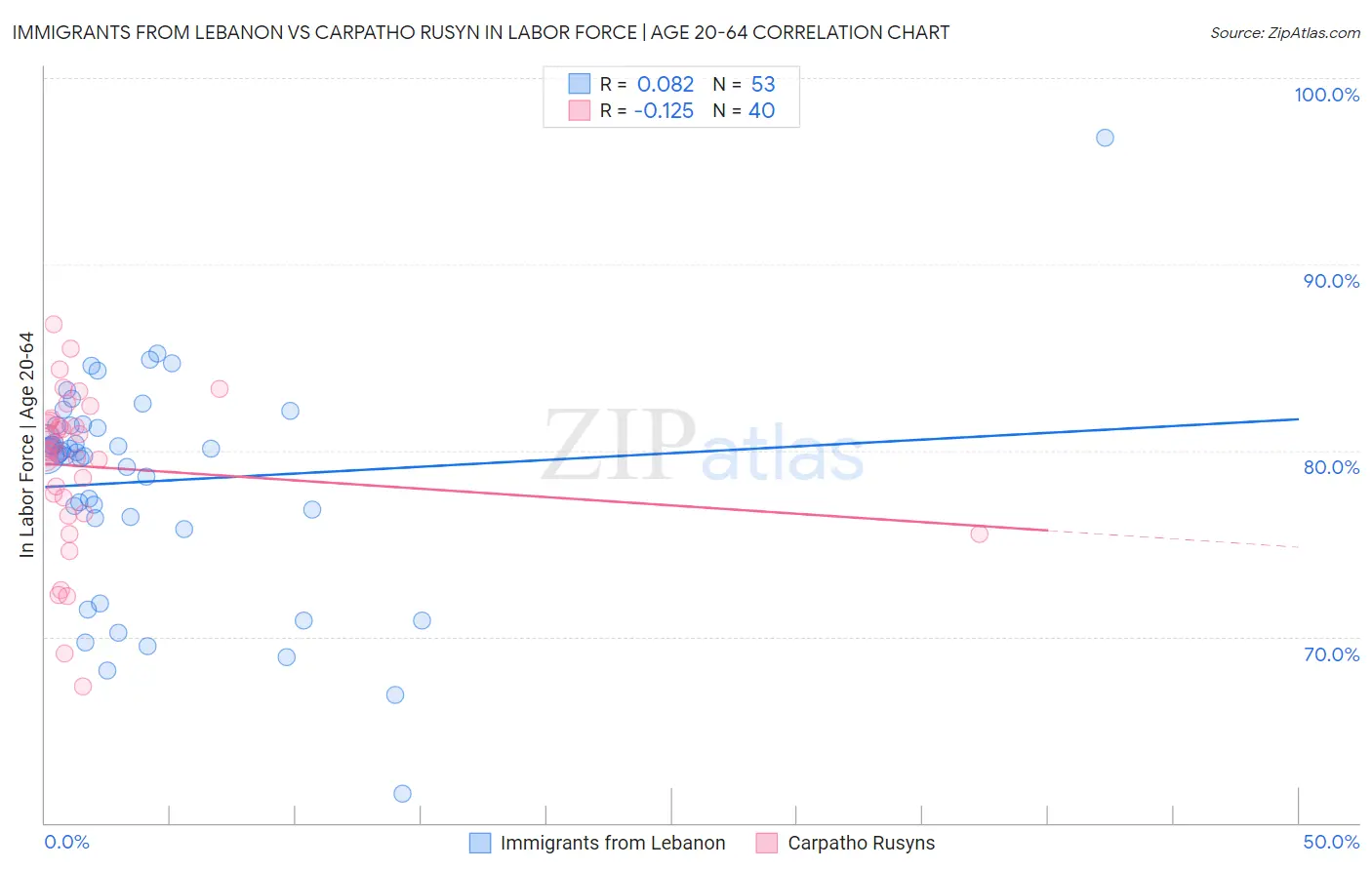 Immigrants from Lebanon vs Carpatho Rusyn In Labor Force | Age 20-64