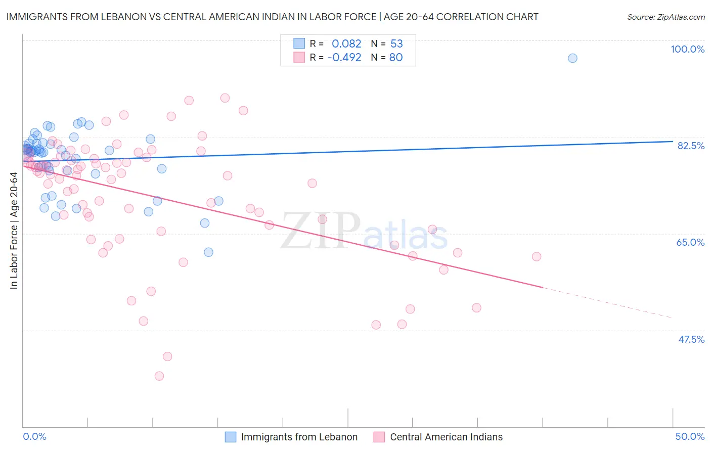 Immigrants from Lebanon vs Central American Indian In Labor Force | Age 20-64