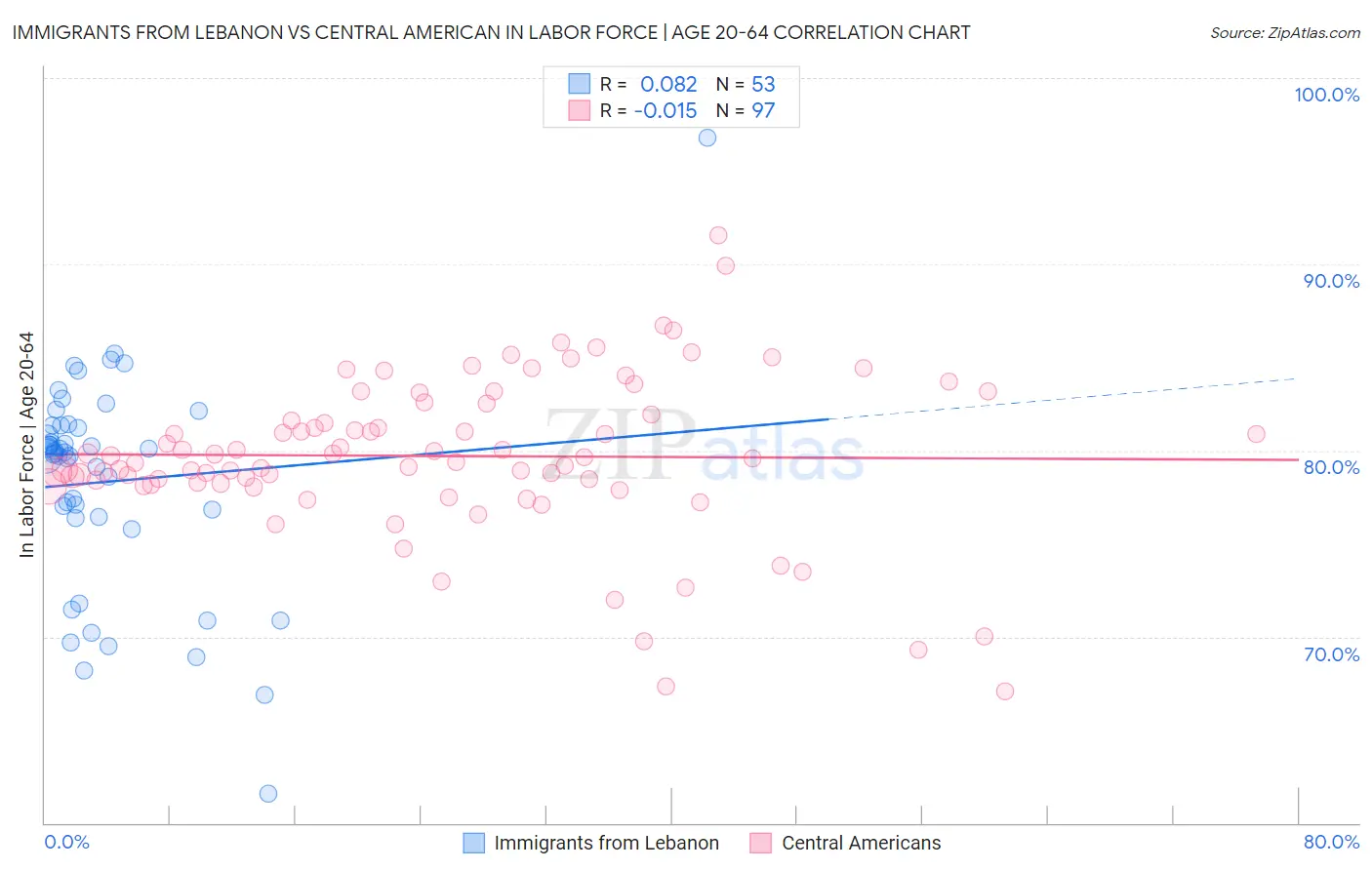 Immigrants from Lebanon vs Central American In Labor Force | Age 20-64