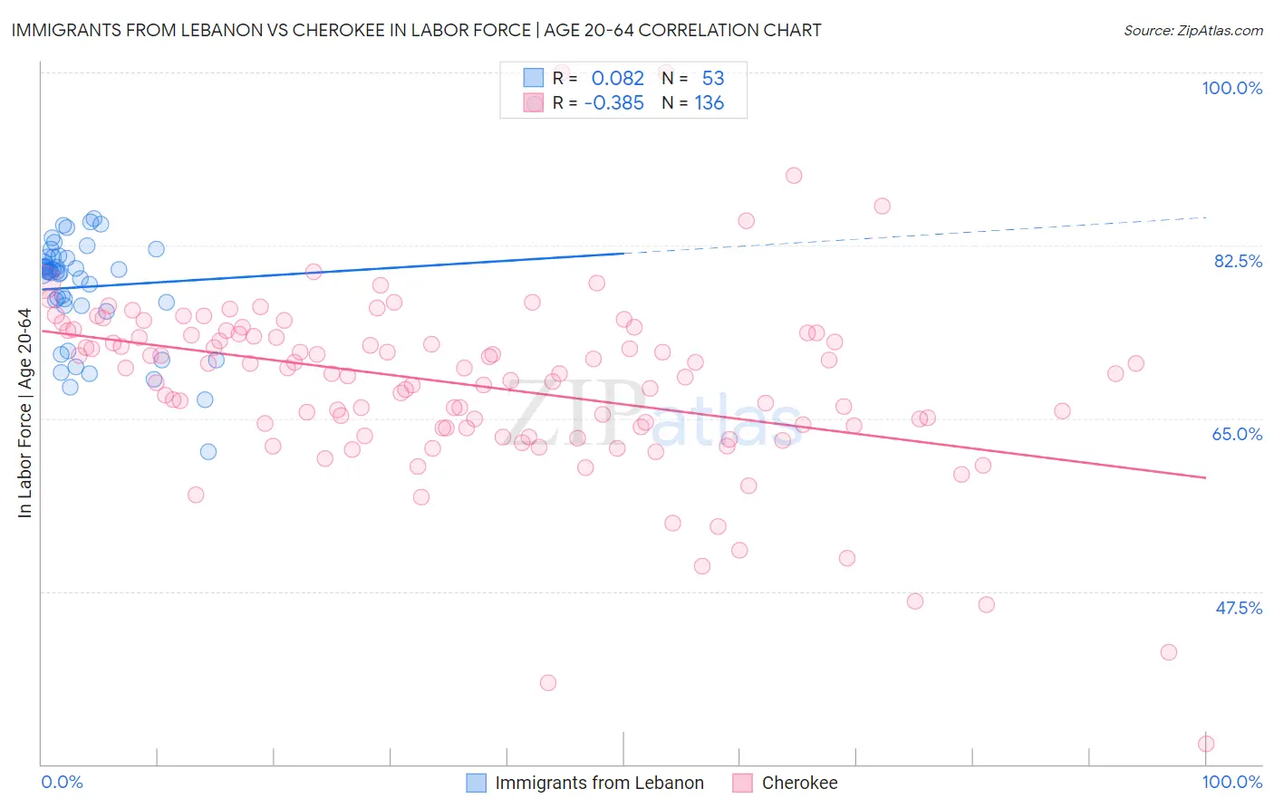 Immigrants from Lebanon vs Cherokee In Labor Force | Age 20-64