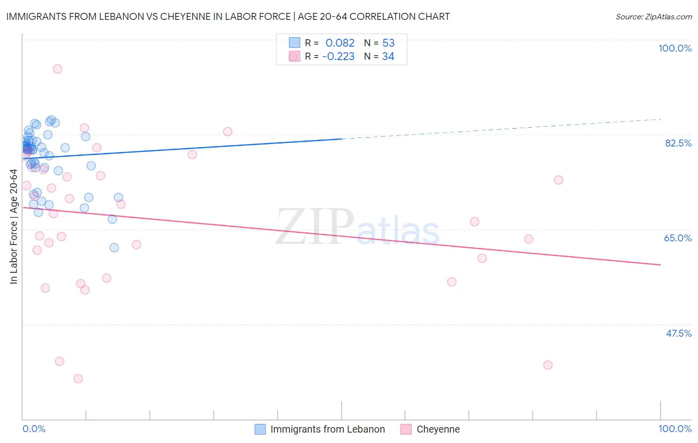 Immigrants from Lebanon vs Cheyenne In Labor Force | Age 20-64