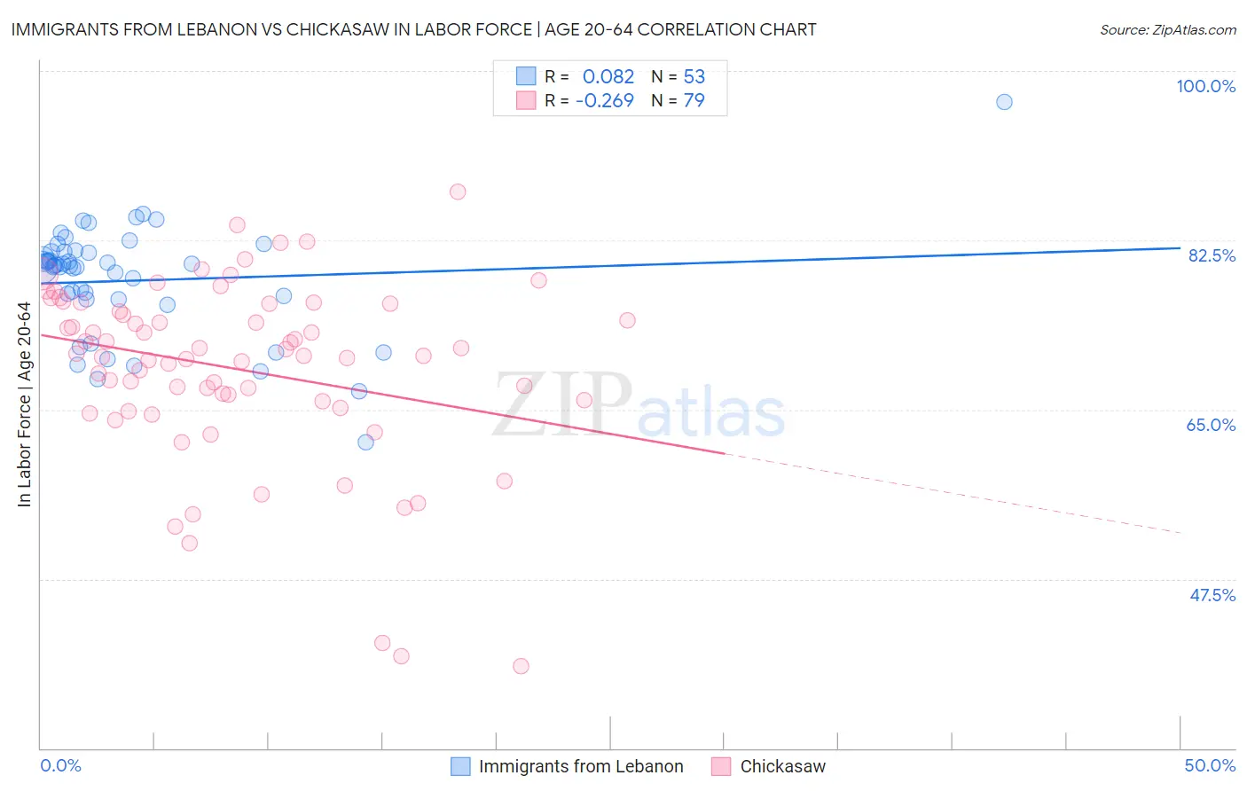 Immigrants from Lebanon vs Chickasaw In Labor Force | Age 20-64