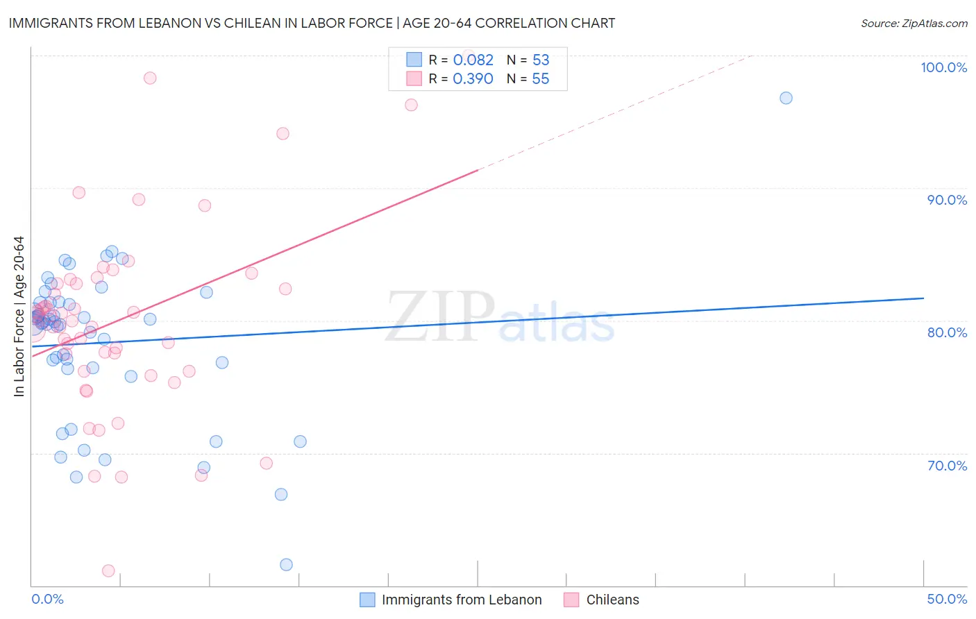 Immigrants from Lebanon vs Chilean In Labor Force | Age 20-64