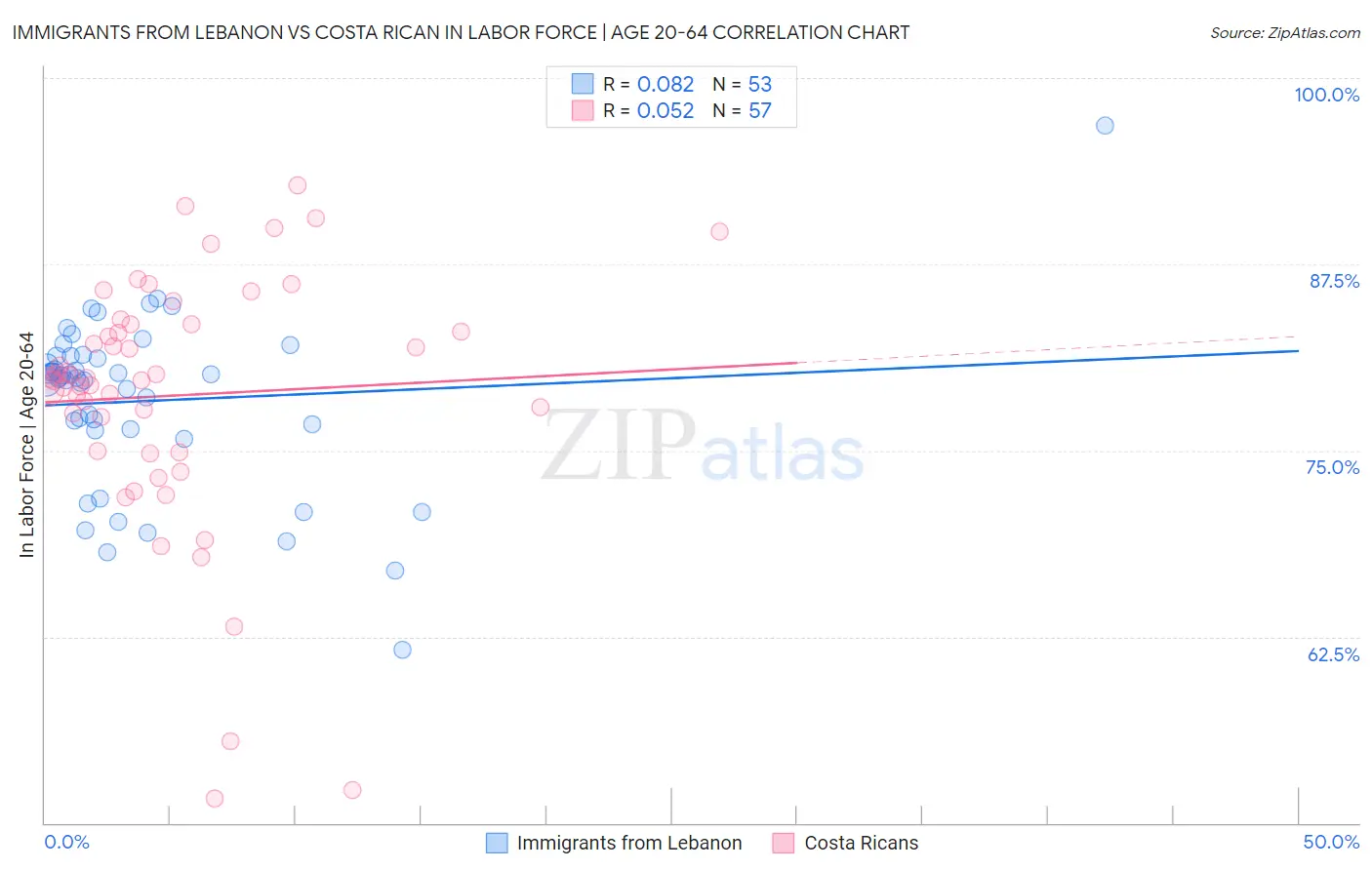 Immigrants from Lebanon vs Costa Rican In Labor Force | Age 20-64