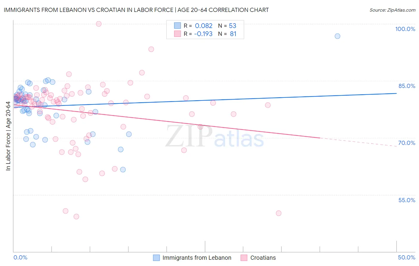 Immigrants from Lebanon vs Croatian In Labor Force | Age 20-64