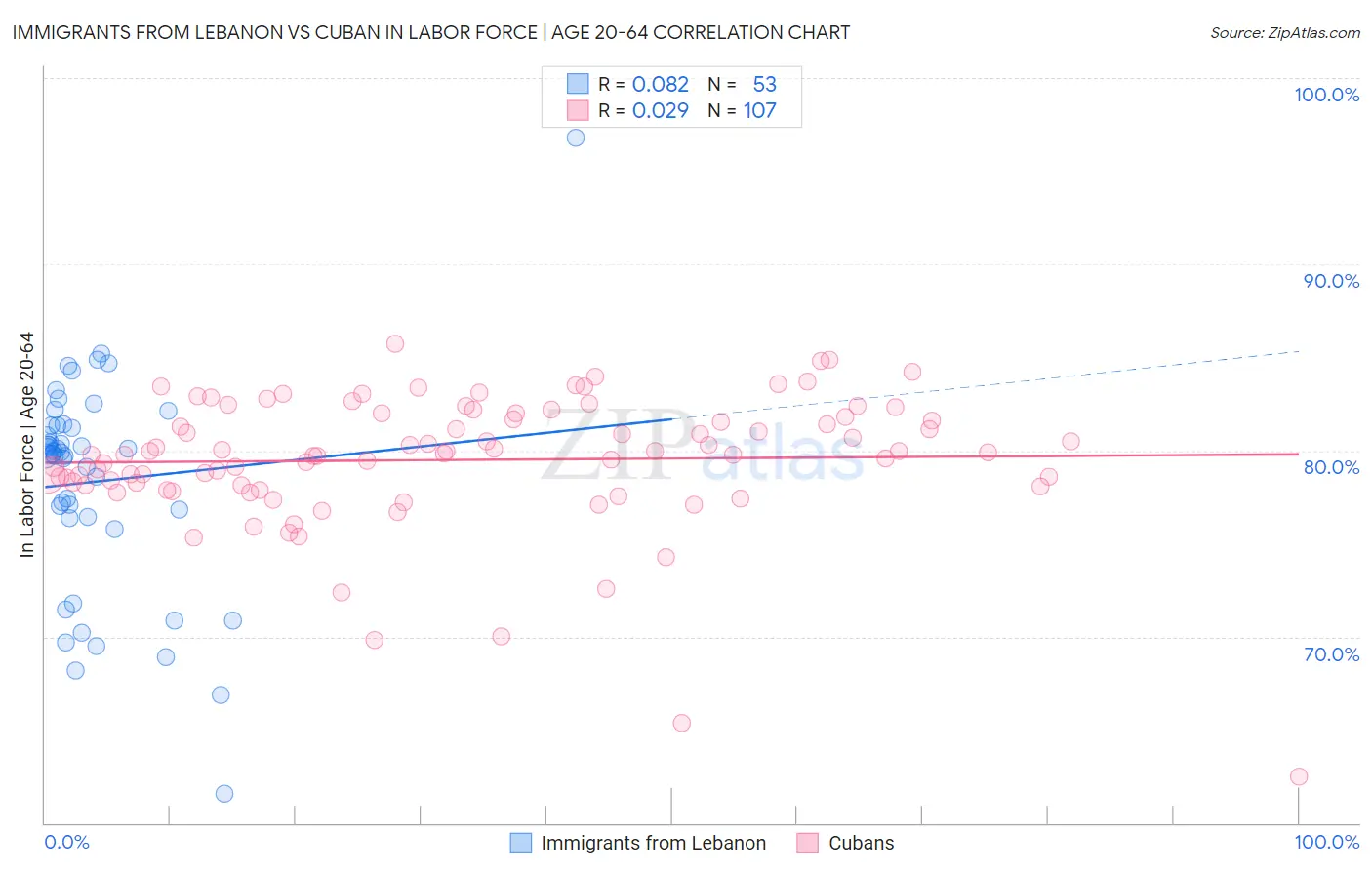 Immigrants from Lebanon vs Cuban In Labor Force | Age 20-64