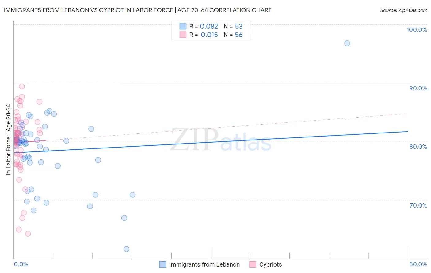 Immigrants from Lebanon vs Cypriot In Labor Force | Age 20-64