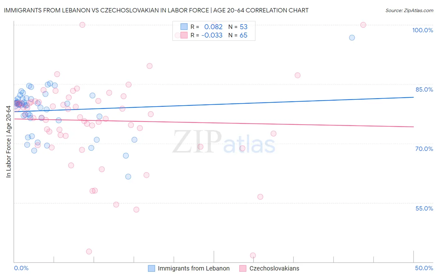 Immigrants from Lebanon vs Czechoslovakian In Labor Force | Age 20-64