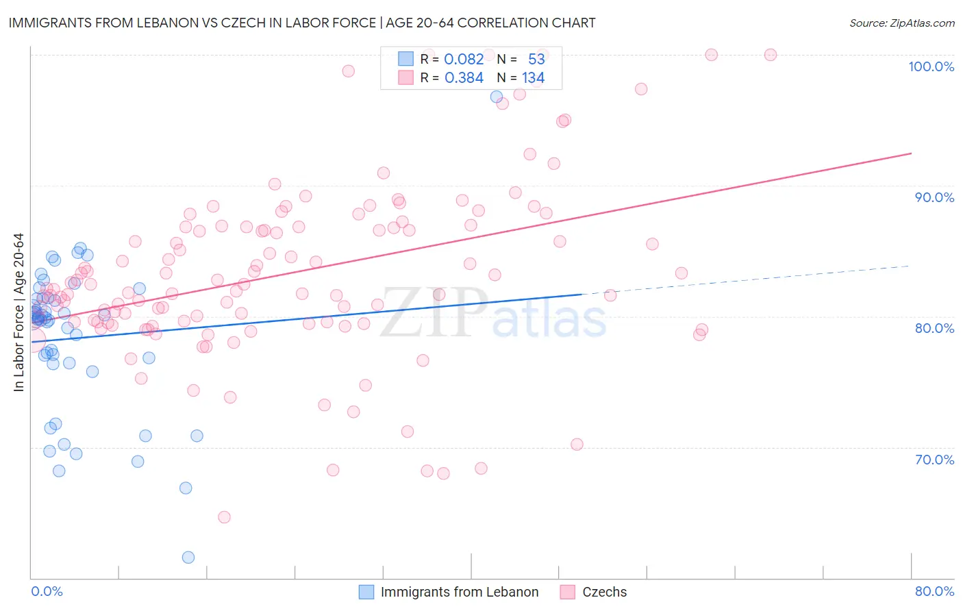 Immigrants from Lebanon vs Czech In Labor Force | Age 20-64
