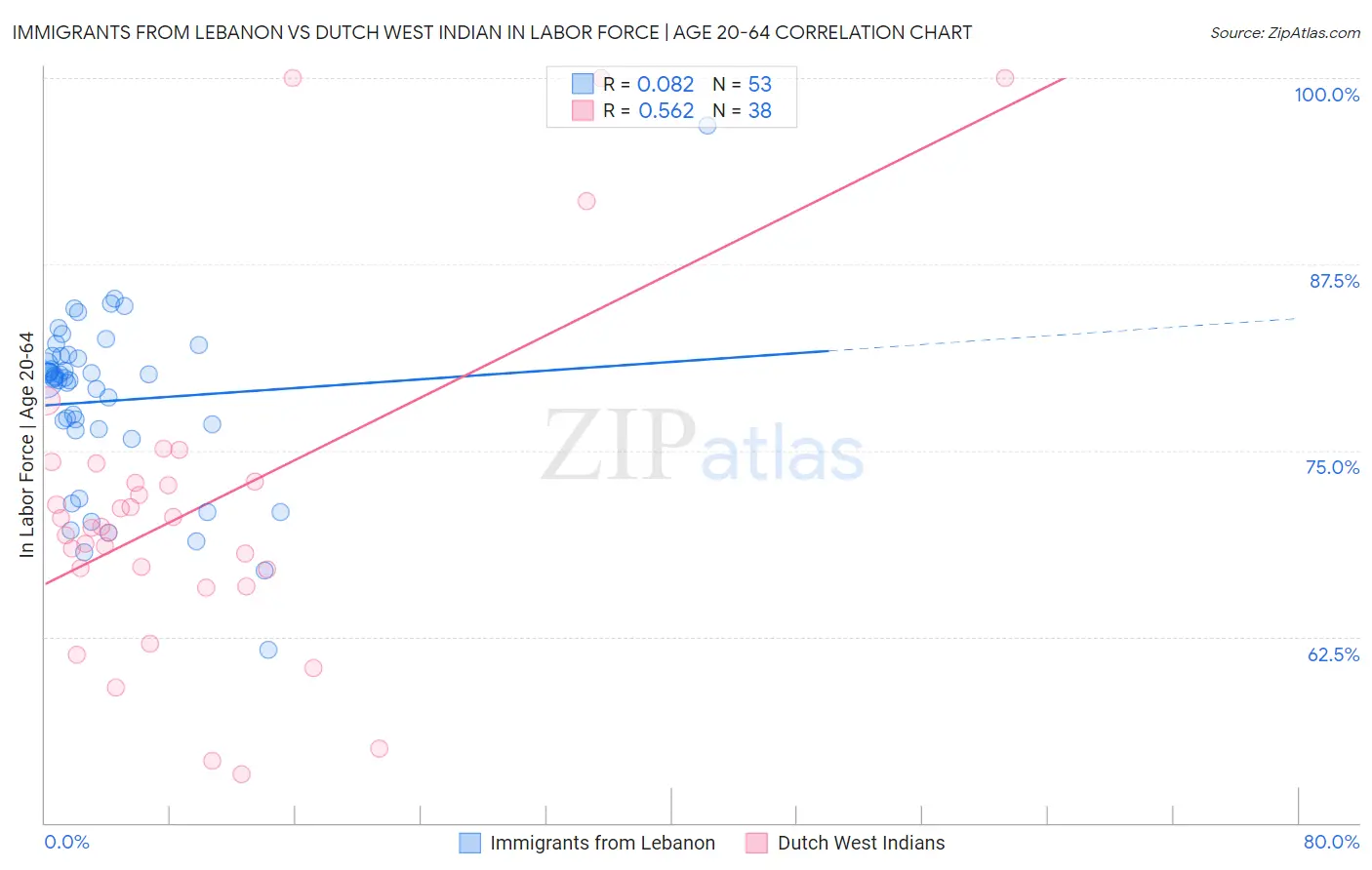 Immigrants from Lebanon vs Dutch West Indian In Labor Force | Age 20-64