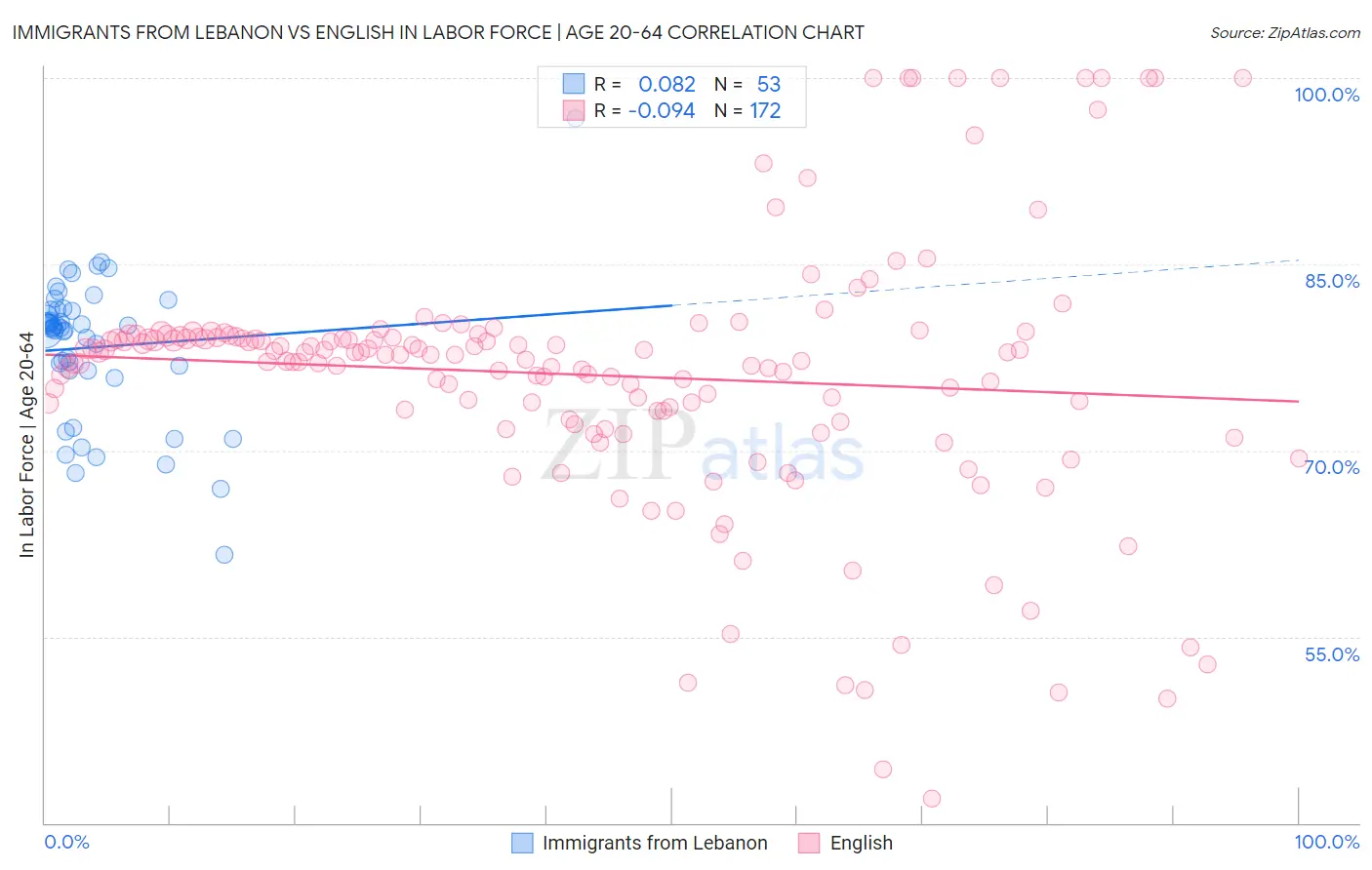 Immigrants from Lebanon vs English In Labor Force | Age 20-64