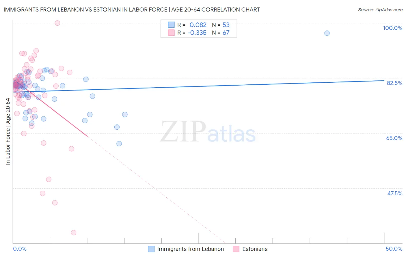 Immigrants from Lebanon vs Estonian In Labor Force | Age 20-64