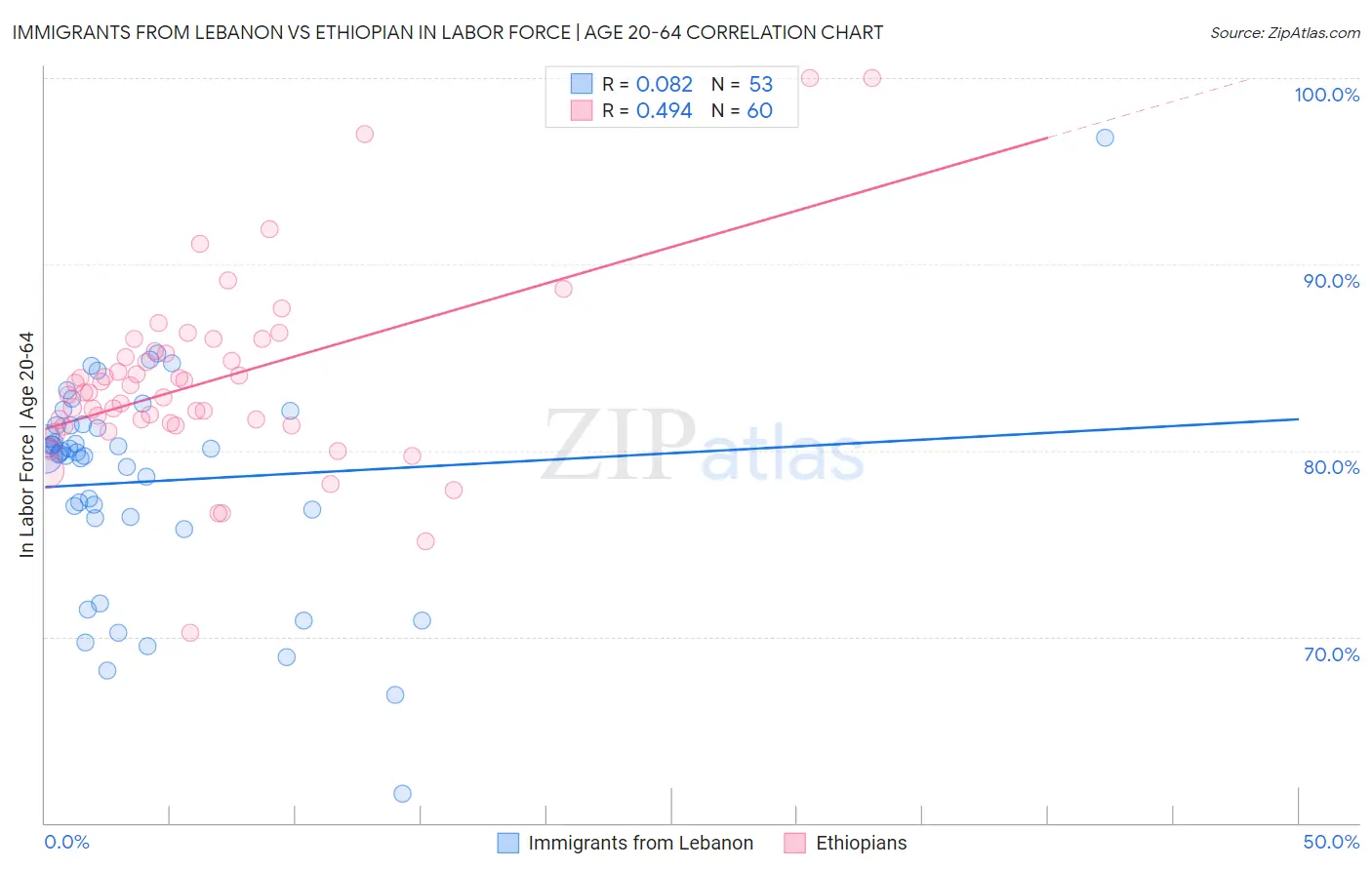 Immigrants from Lebanon vs Ethiopian In Labor Force | Age 20-64