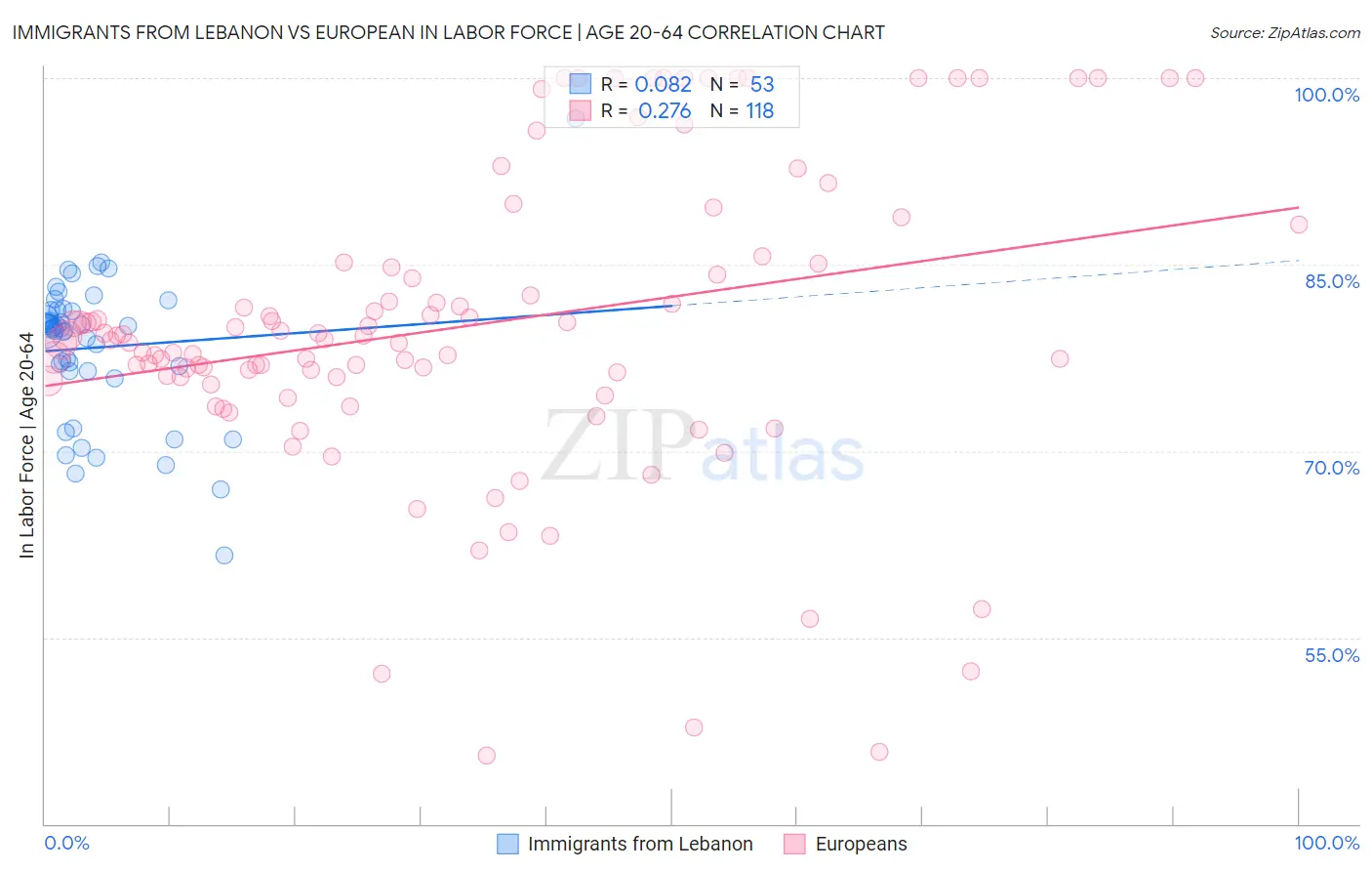 Immigrants from Lebanon vs European In Labor Force | Age 20-64