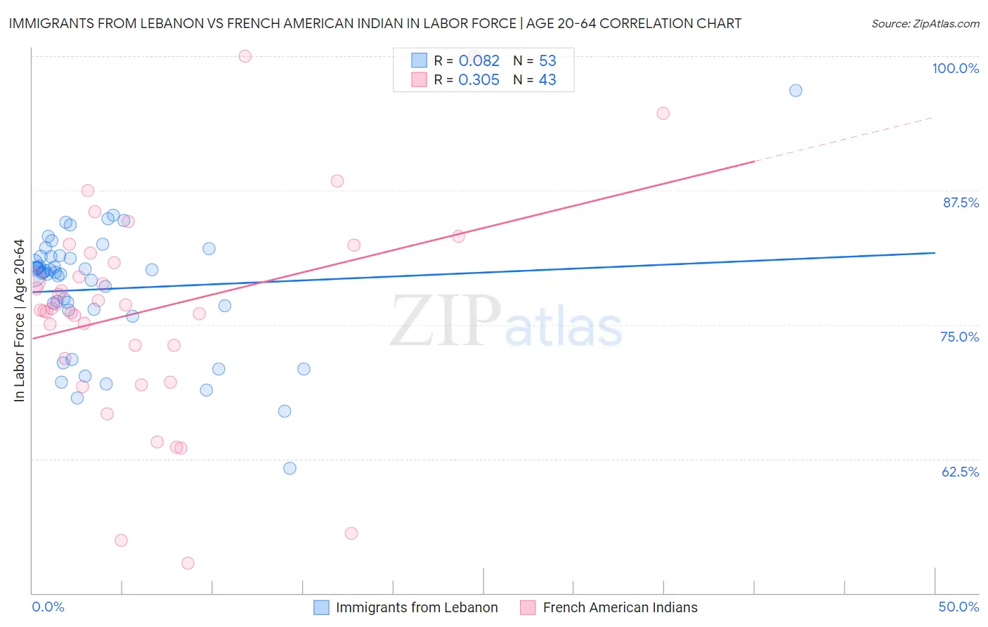 Immigrants from Lebanon vs French American Indian In Labor Force | Age 20-64