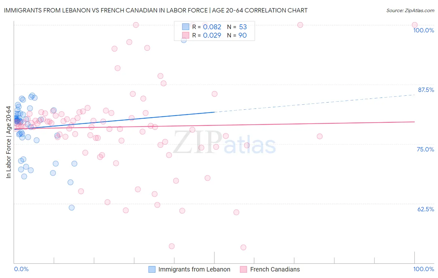 Immigrants from Lebanon vs French Canadian In Labor Force | Age 20-64