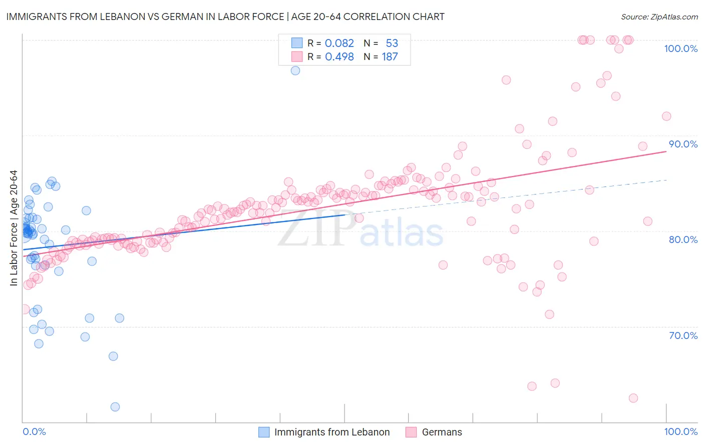 Immigrants from Lebanon vs German In Labor Force | Age 20-64