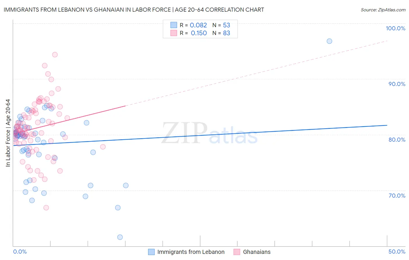 Immigrants from Lebanon vs Ghanaian In Labor Force | Age 20-64