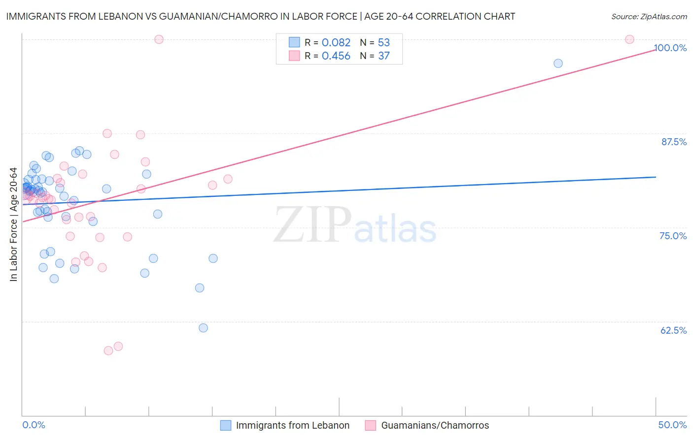 Immigrants from Lebanon vs Guamanian/Chamorro In Labor Force | Age 20-64