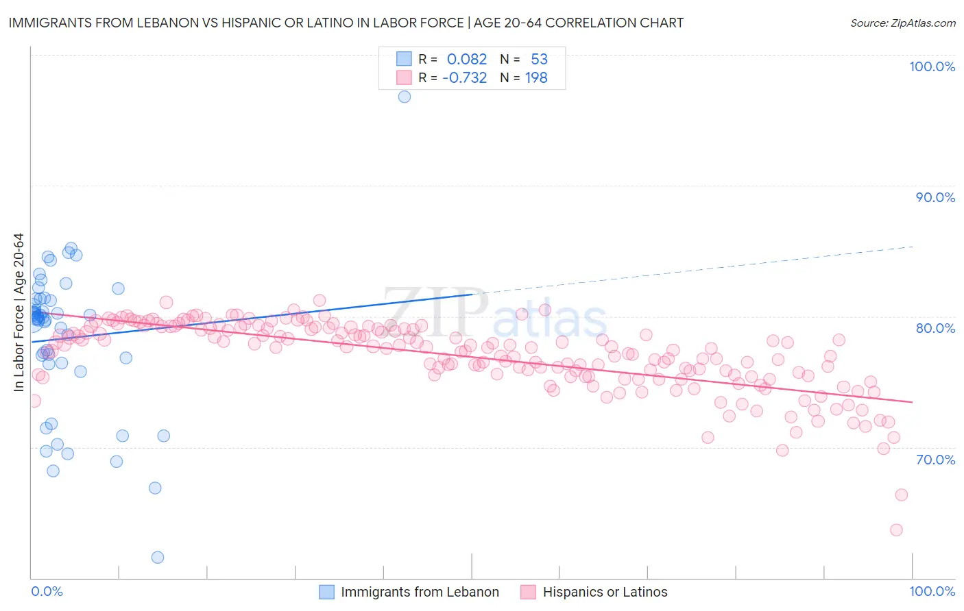 Immigrants from Lebanon vs Hispanic or Latino In Labor Force | Age 20-64