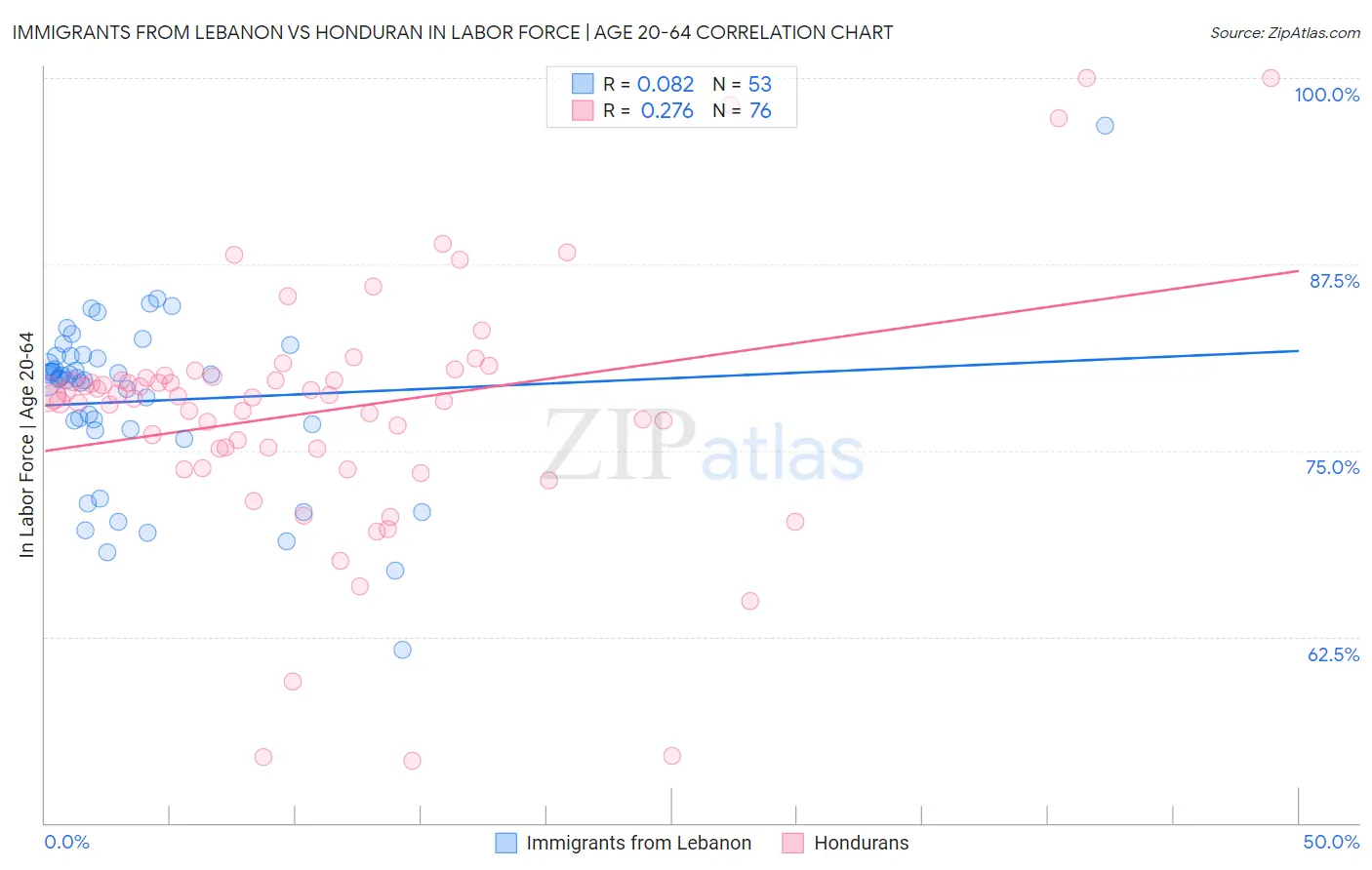 Immigrants from Lebanon vs Honduran In Labor Force | Age 20-64