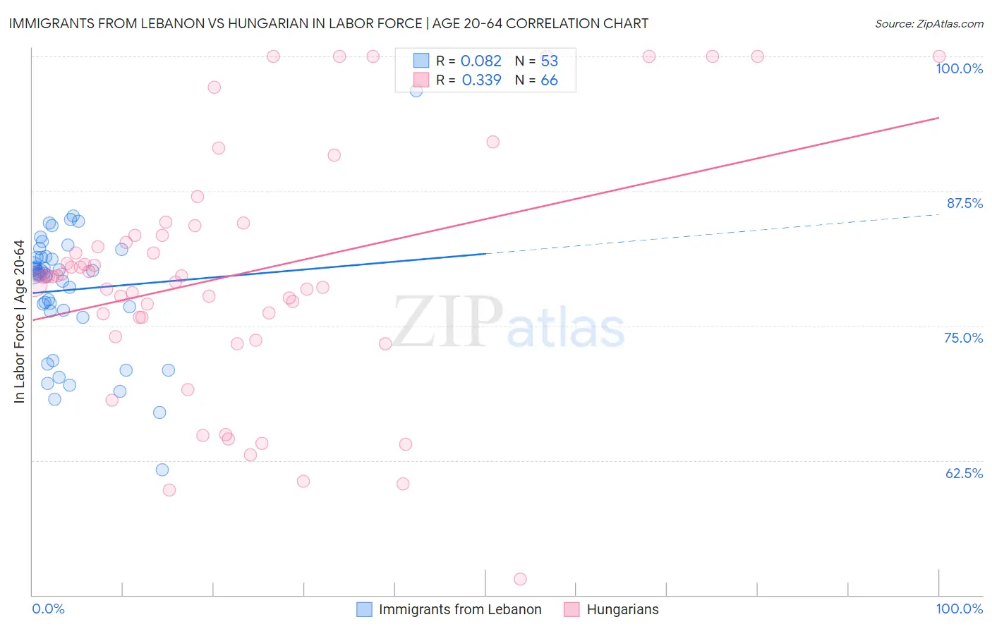 Immigrants from Lebanon vs Hungarian In Labor Force | Age 20-64