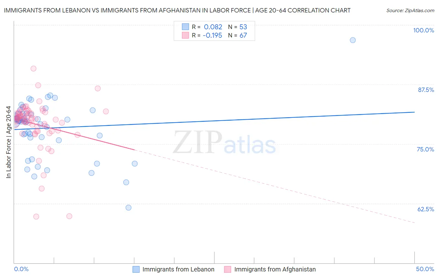 Immigrants from Lebanon vs Immigrants from Afghanistan In Labor Force | Age 20-64