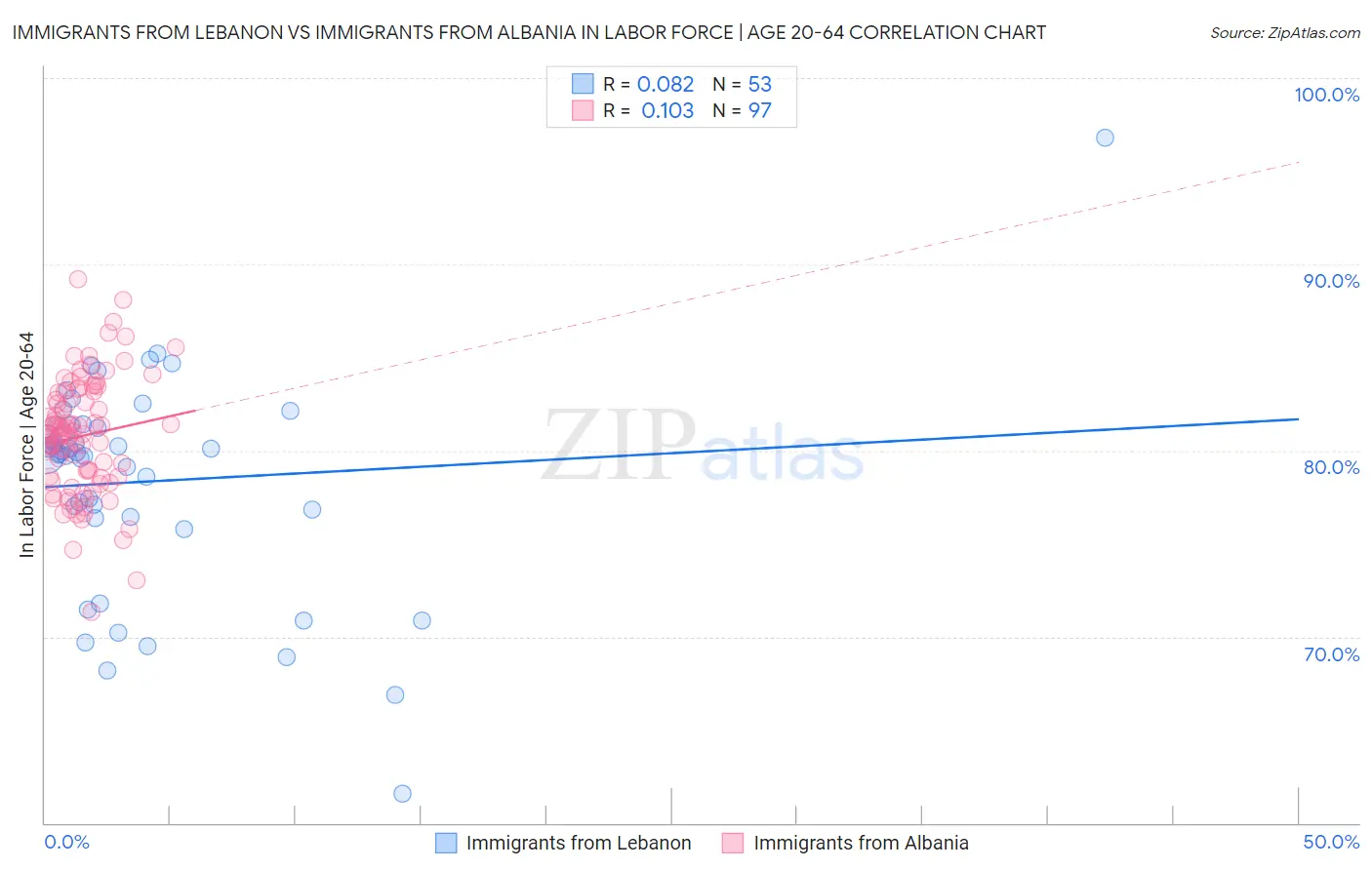 Immigrants from Lebanon vs Immigrants from Albania In Labor Force | Age 20-64