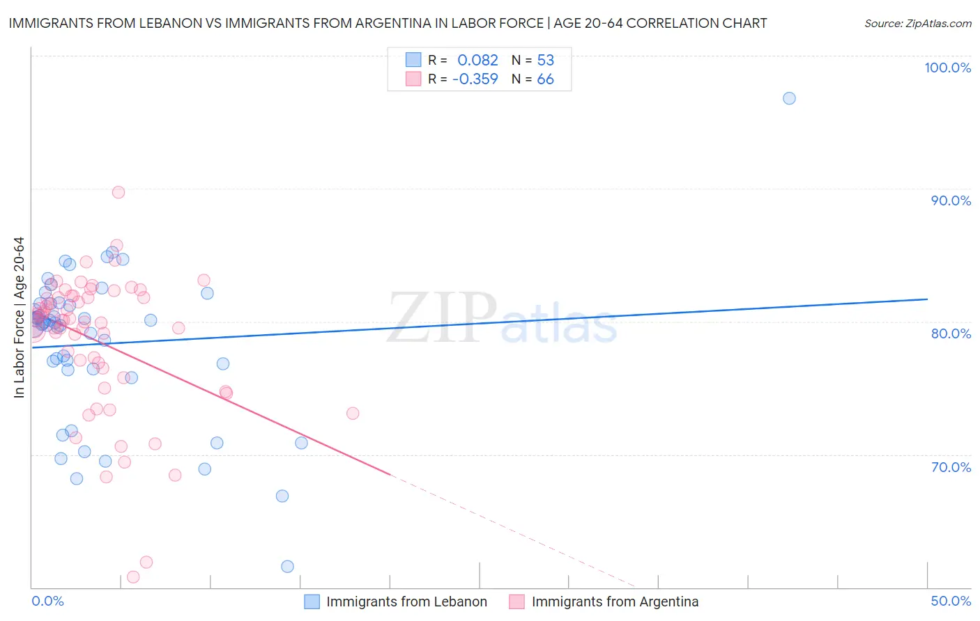 Immigrants from Lebanon vs Immigrants from Argentina In Labor Force | Age 20-64