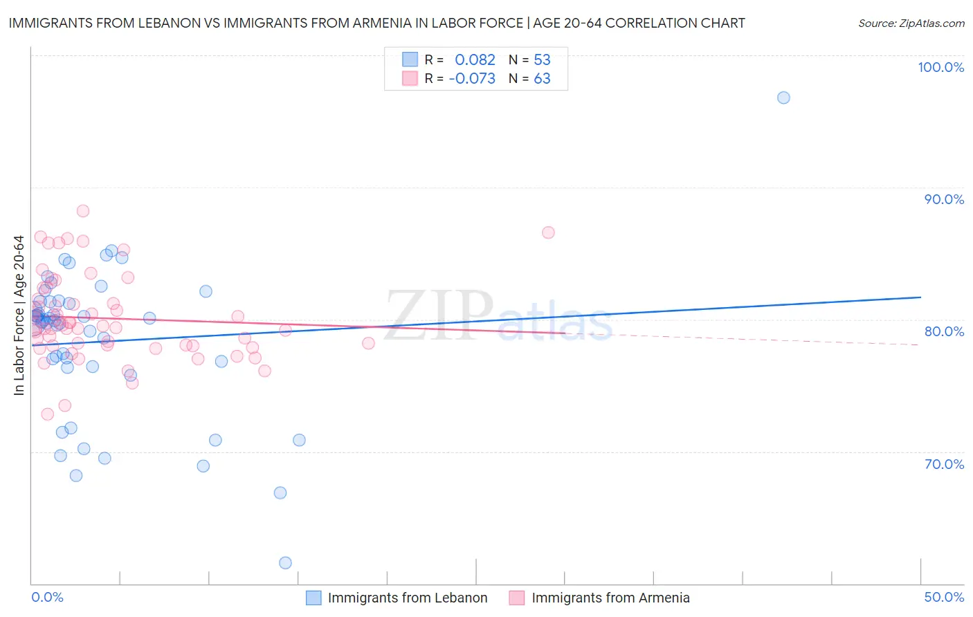 Immigrants from Lebanon vs Immigrants from Armenia In Labor Force | Age 20-64