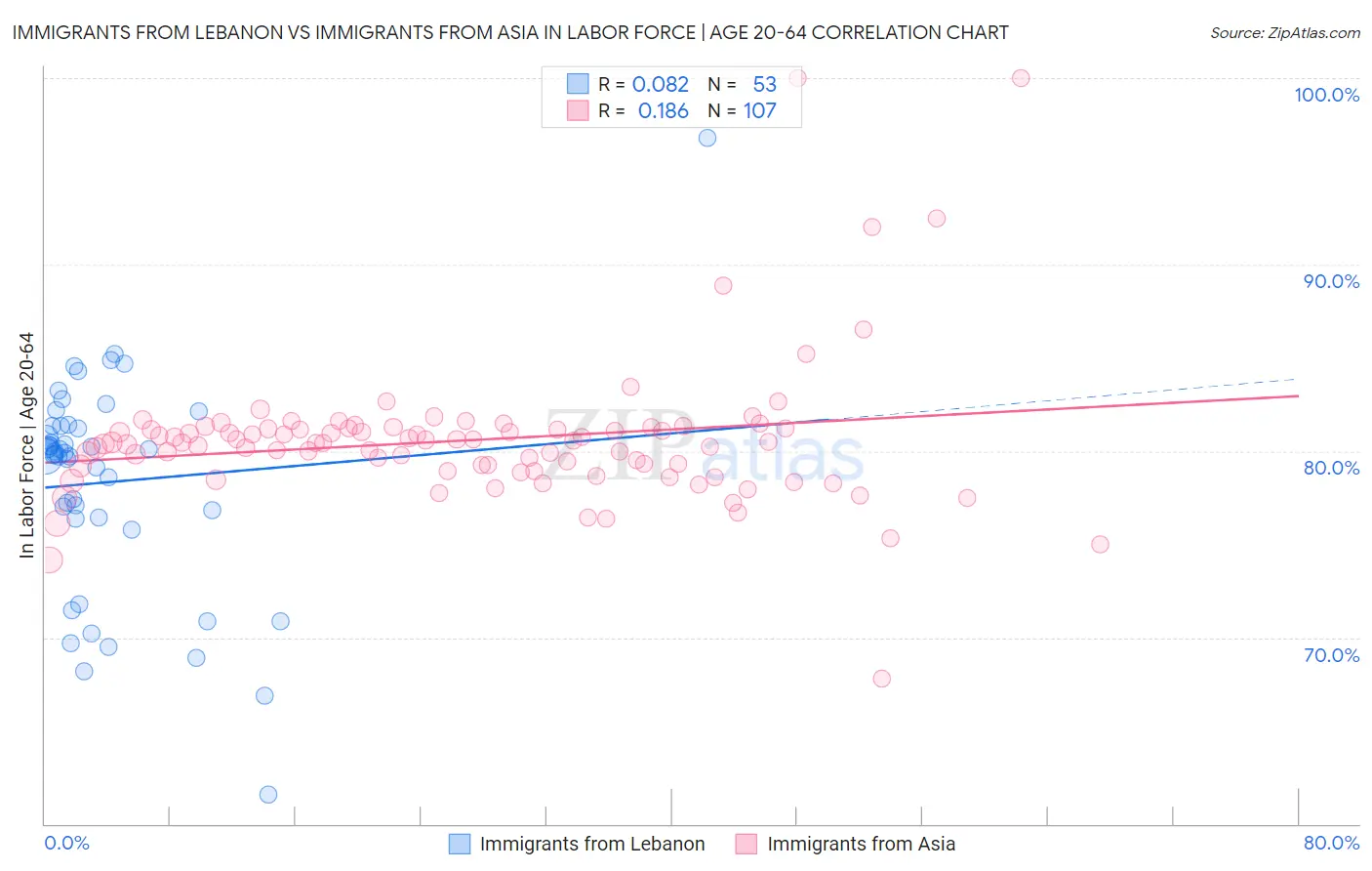 Immigrants from Lebanon vs Immigrants from Asia In Labor Force | Age 20-64